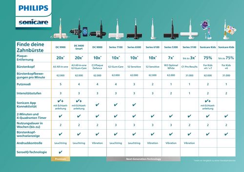 Philips Sonicare Hx3675/13 Elektrische Schallzahnbürste